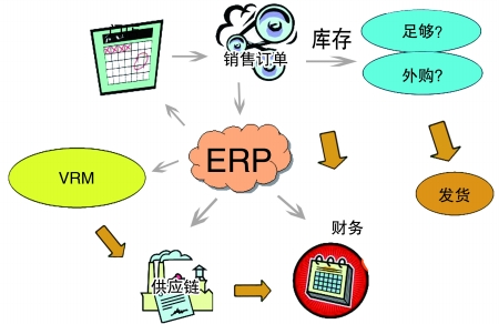 企业引入ERP开云在线官网-开云(中国)
是必然趋势